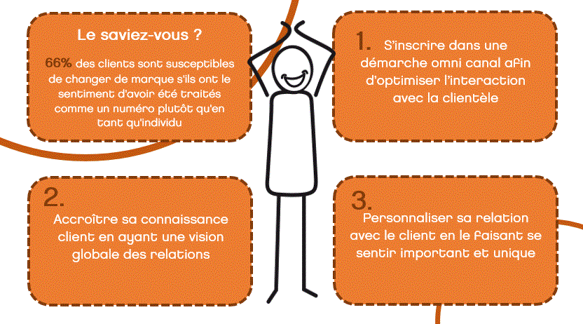 La centralisation de la relation client