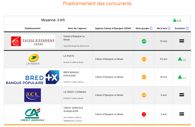 Vous démarquer de vos concurrents avec une vigie de leur note de satisfaction