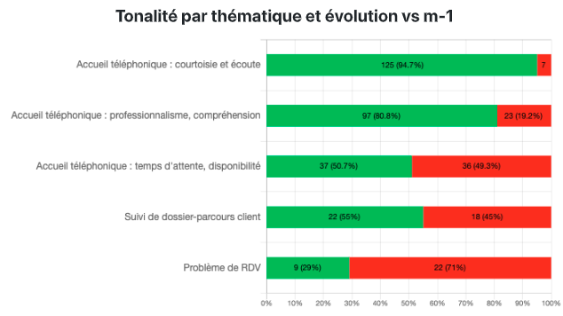 Analyser vos verbatim et vos avis clients grâce à notre système d'analyse sémantique. Notre plateforme d'avis client vous permet de classer et analyser vos avis clients.