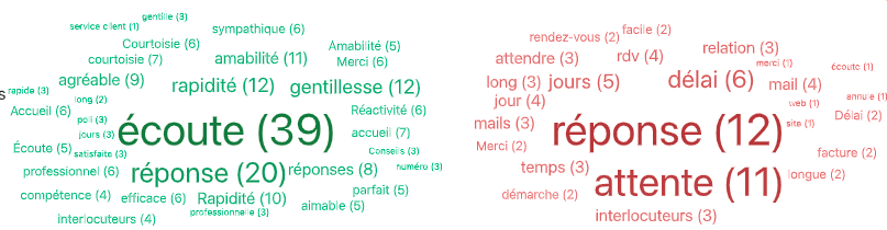 Les verbatim de vos clients et feedbacks clients afin de mesurer la satifaction de vos clients en temps réel.